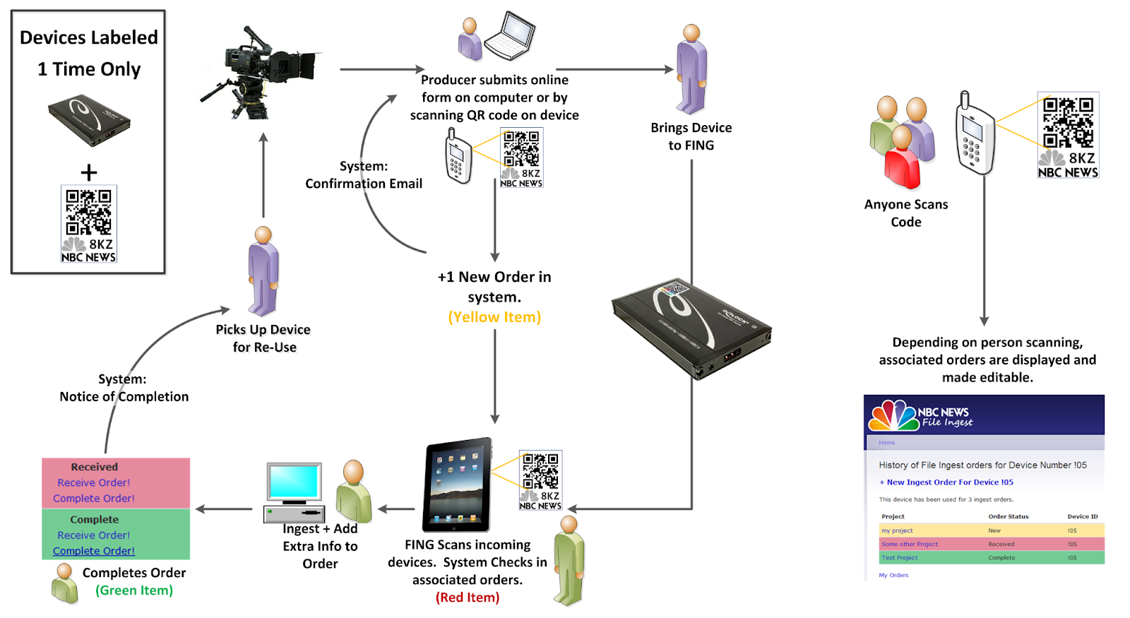 The full process flow implemented in Newsfiles, which enabled digital order management and device tracking as an organizational first