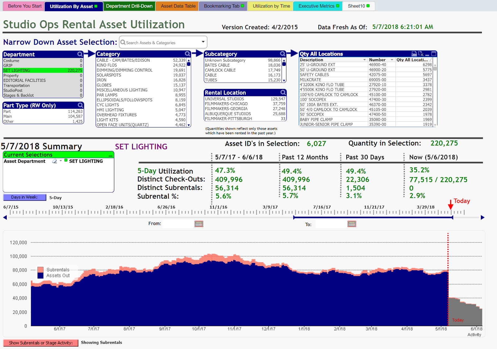 Custom built asset utilization report