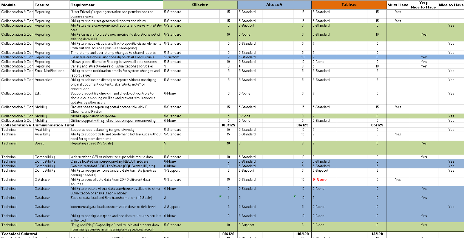 Decision matrix created to pick Studio Operations BI tool