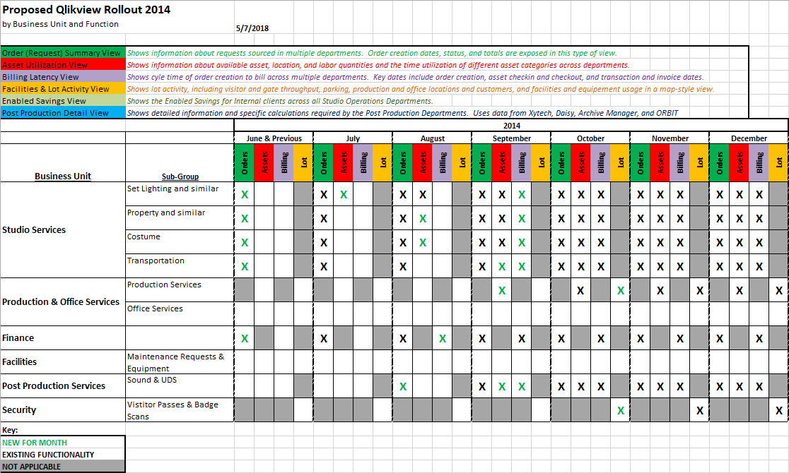 Simplified executive rollout plan across departments and data types
