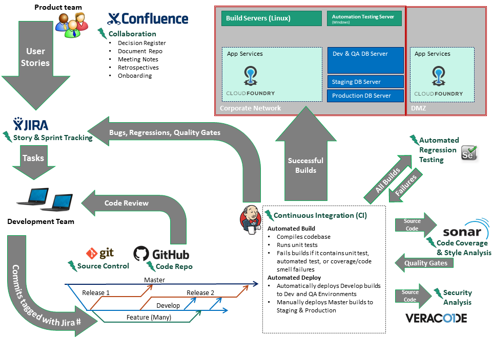 Development Operations process created for Sphere